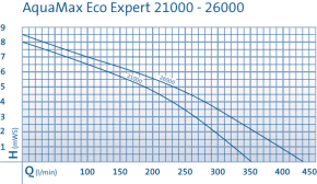 OASE AquaMax Eco Expert 21000 Teichpumpe - Filterpumpe