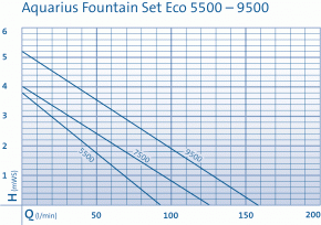 Oase Aquarius Fountain Set Eco 9500 - Wasserspielpumpe