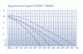 OASE Aquarius Eco Expert 22000 Wasserspielpumpe