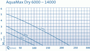 OASE Aquamax Dry 6000 - Teichpumpe - Filterpumpe