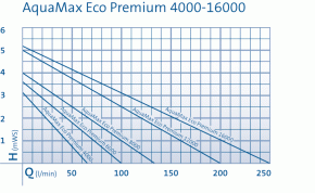 Oase AquaMax Eco Premium 12000 Teichpumpe - Filterpumpe