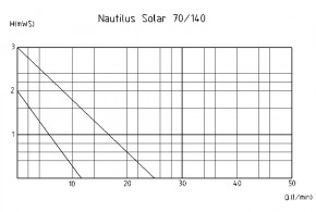 OASE Aquarius Solar 700 - Teichpumpe